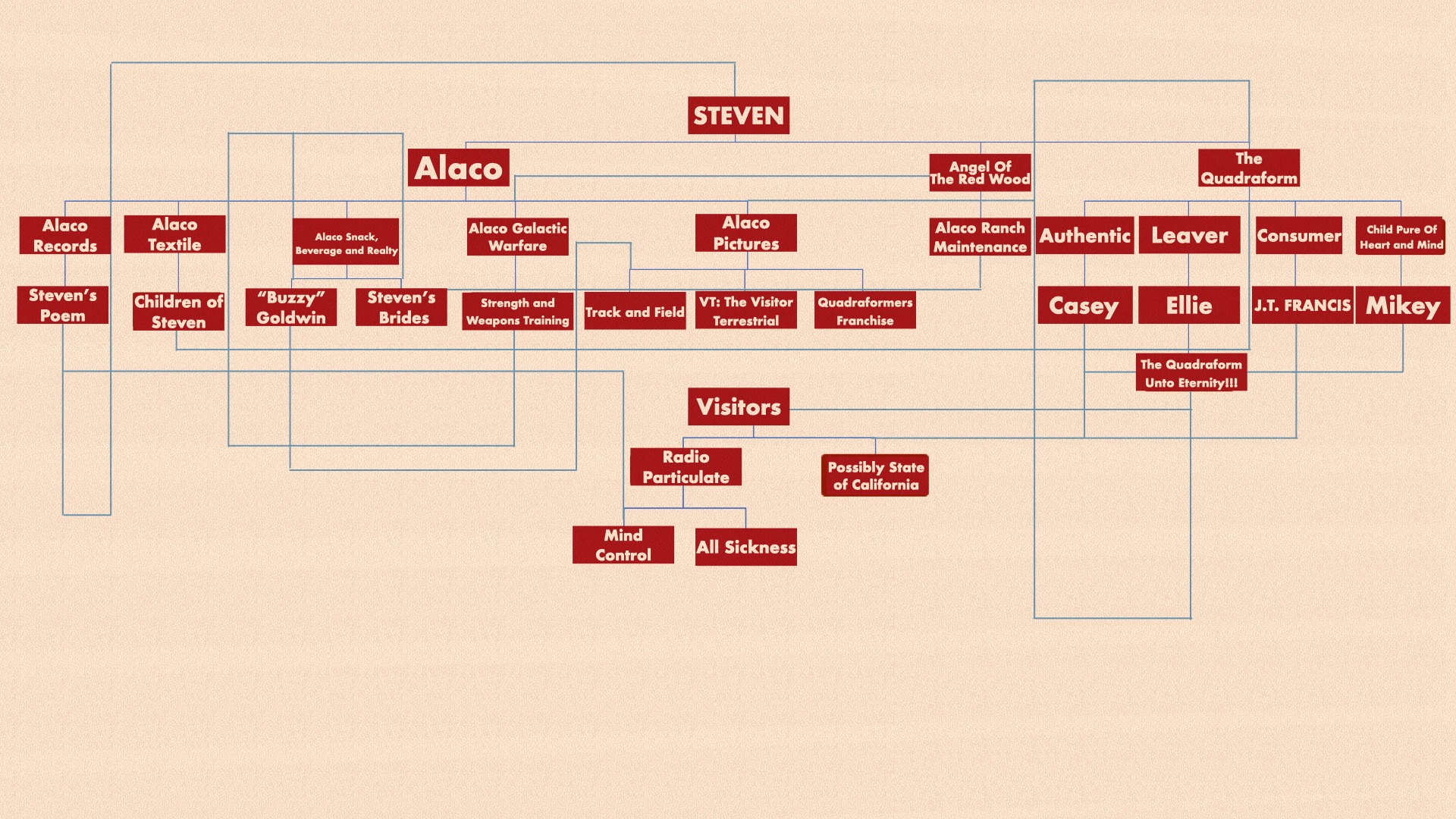 Alaco Org Chart